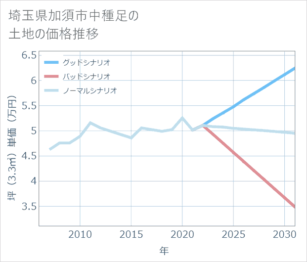埼玉県加須市中種足の土地価格推移