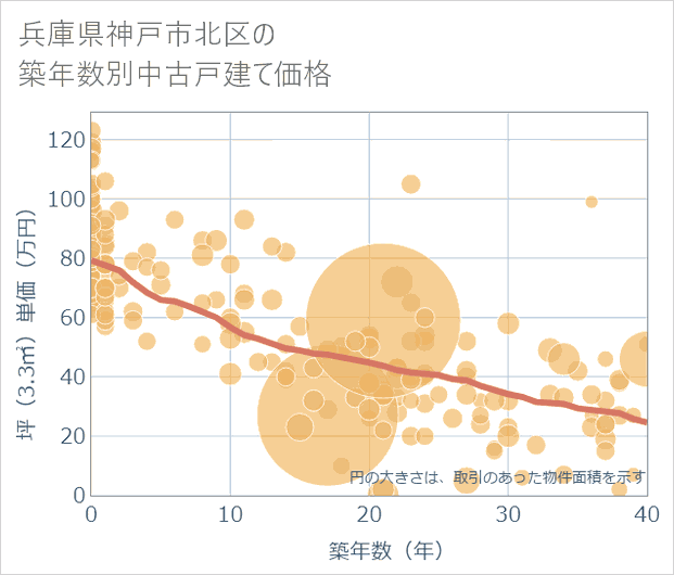 兵庫県神戸市北区の築年数別の中古戸建て坪単価