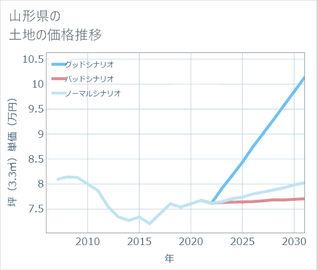 山形県の土地価格推移