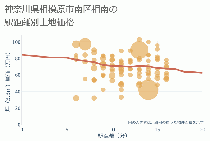 神奈川県相模原市南区相南の徒歩距離別の土地坪単価