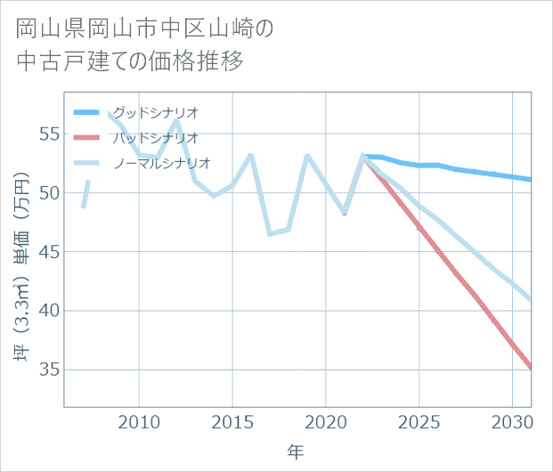 岡山県岡山市中区山崎の中古戸建て価格推移