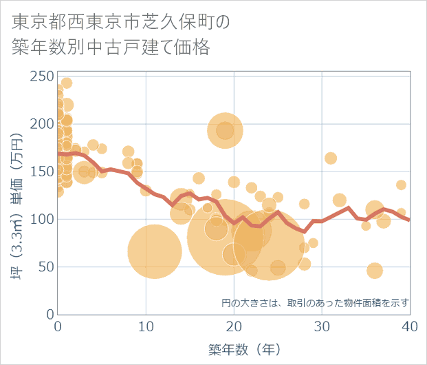 東京都西東京市芝久保町の築年数別の中古戸建て坪単価