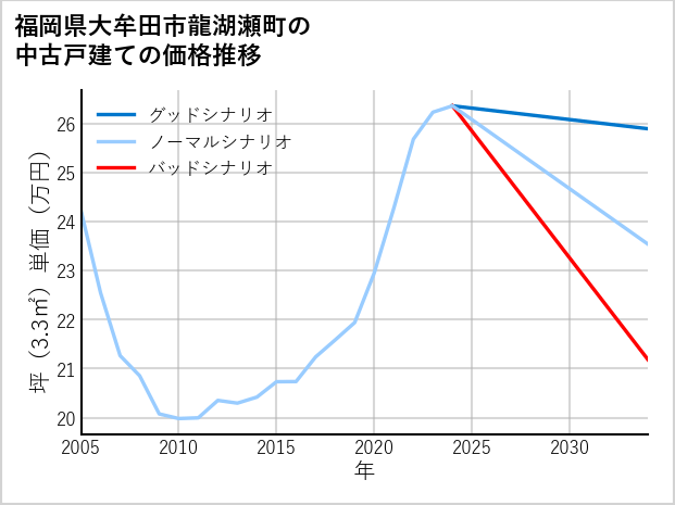 福岡県大牟田市龍湖瀬町の中古戸建て価格推移