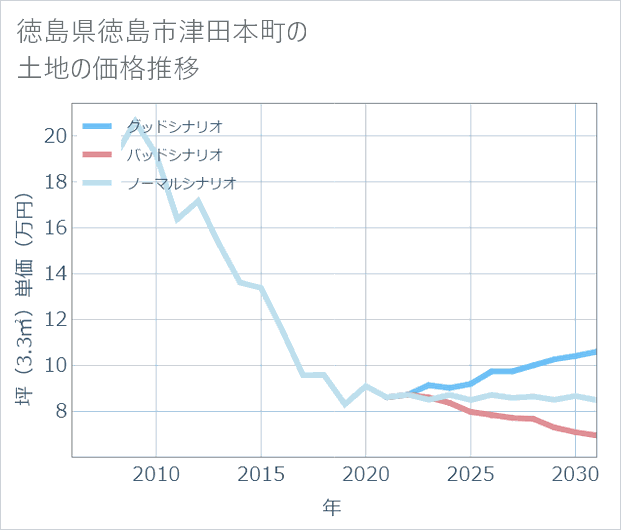 徳島県徳島市津田本町の土地価格推移