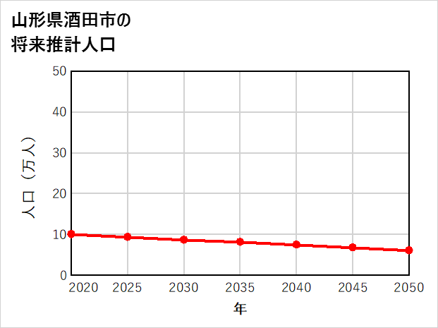 酒田市の将来推計人口
