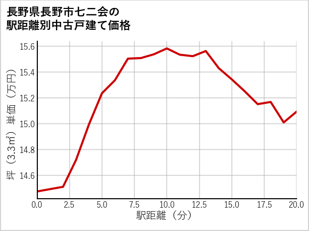 長野県長野市七二会の徒歩距離別の中古戸建て坪単価