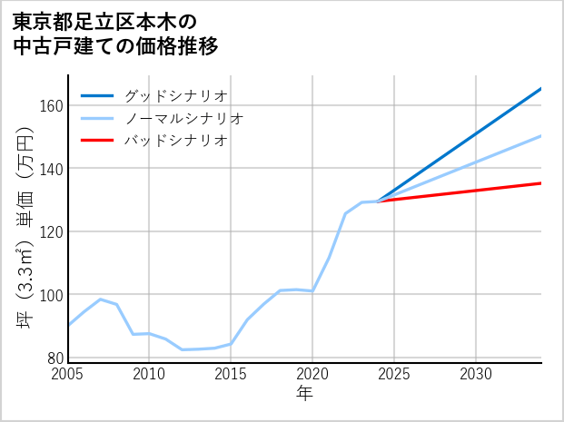 東京都足立区本木の中古戸建て価格推移