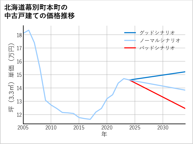北海道幕別町本町の中古戸建て価格推移