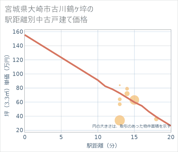 宮城県大崎市古川鶴ケ埣の徒歩距離別の中古戸建て坪単価