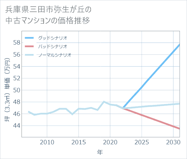 兵庫県三田市弥生が丘の中古マンション価格推移
