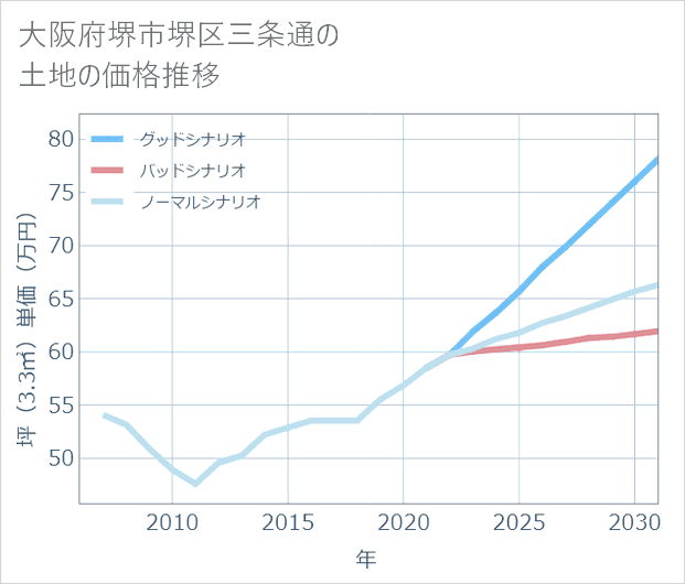 大阪府堺市堺区三条通の土地価格推移