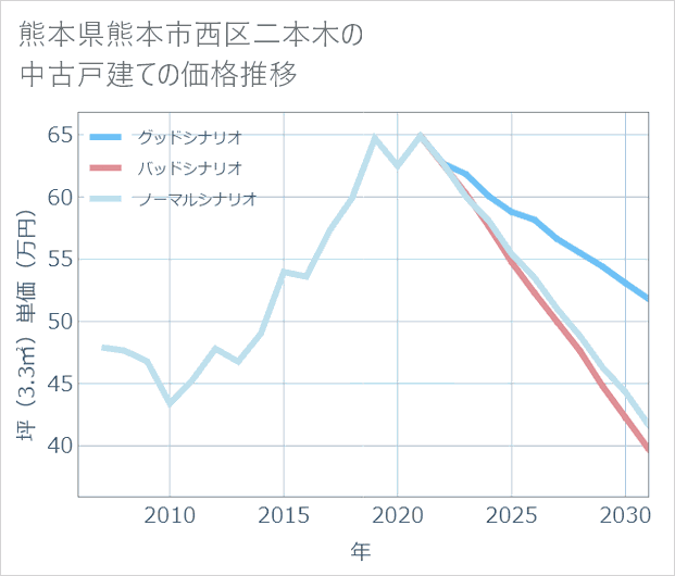 熊本県熊本市西区二本木の中古戸建て価格推移
