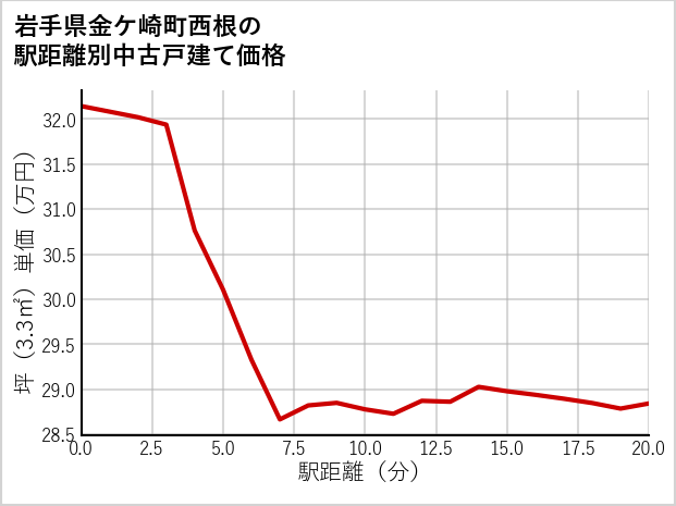 岩手県金ケ崎町西根の徒歩距離別の中古戸建て坪単価
