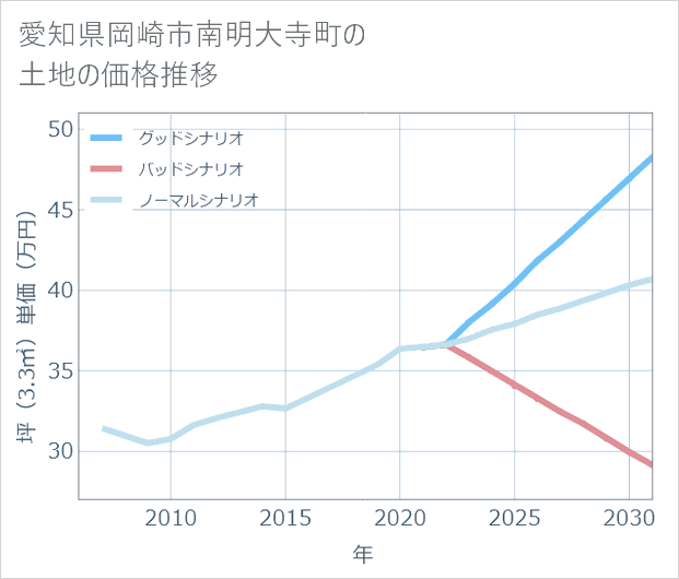 愛知県岡崎市南明大寺町の土地価格推移