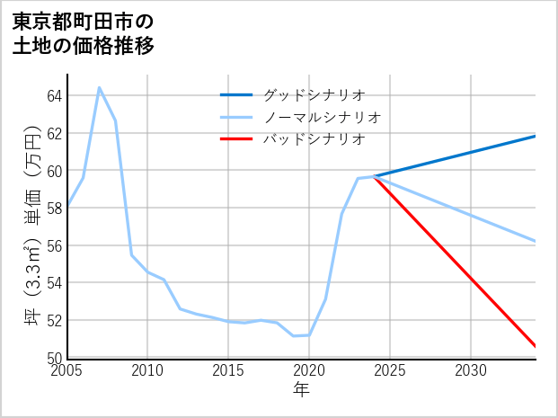 東京都町田市図師町の土地価格推移