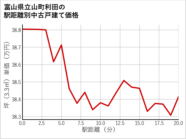 富山県立山町利田の徒歩距離別の中古戸建て坪単価