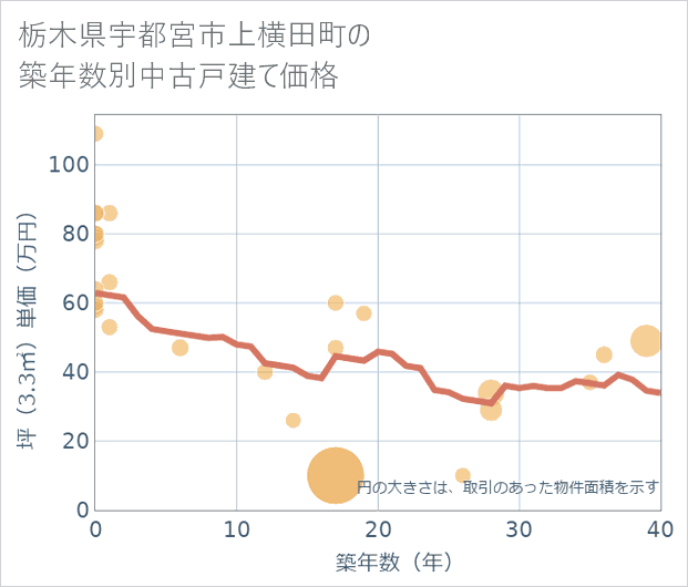 栃木県宇都宮市上横田町の築年数別の中古戸建て坪単価