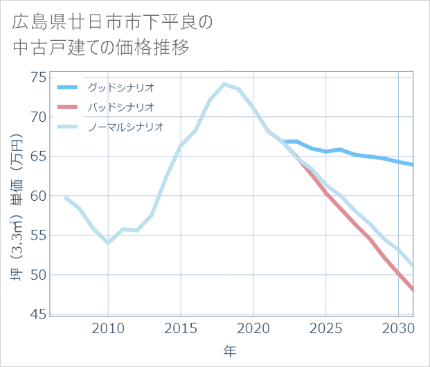 広島県廿日市市下平良の中古戸建て価格推移