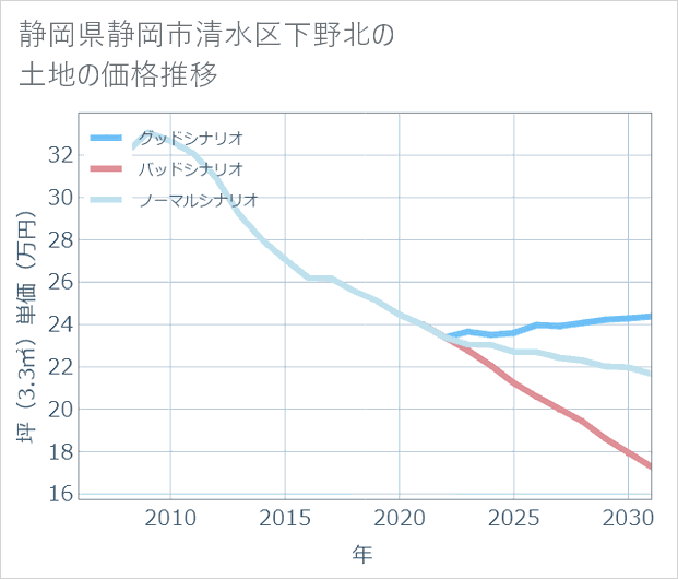 静岡県静岡市清水区下野北の土地価格推移