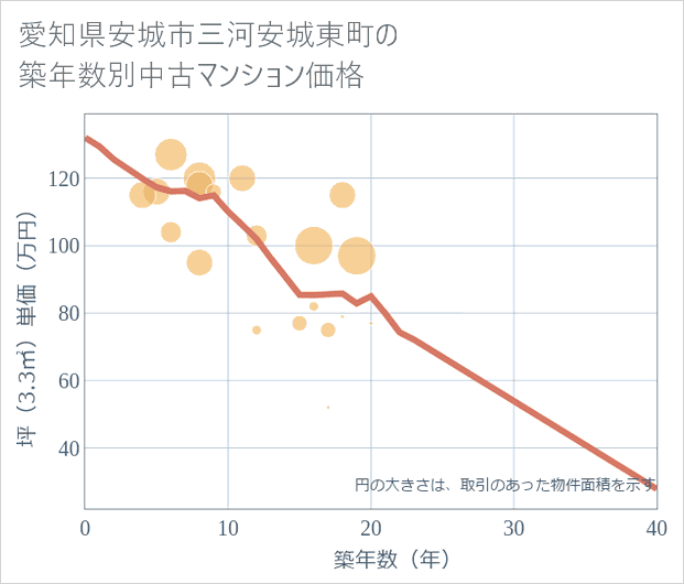 愛知県安城市三河安城東町の築年数別の中古マンション坪単価