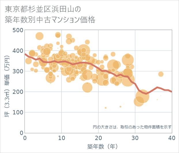 東京都杉並区浜田山の築年数別の中古マンション坪単価