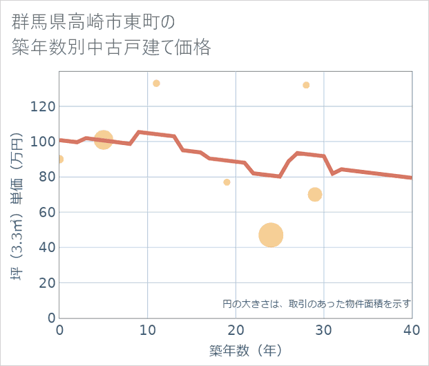 群馬県高崎市東町の築年数別の中古戸建て坪単価