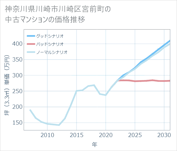 神奈川県川崎市川崎区宮前町の中古マンション価格推移