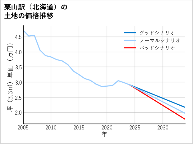 栗山駅（北海道）の土地価格推移