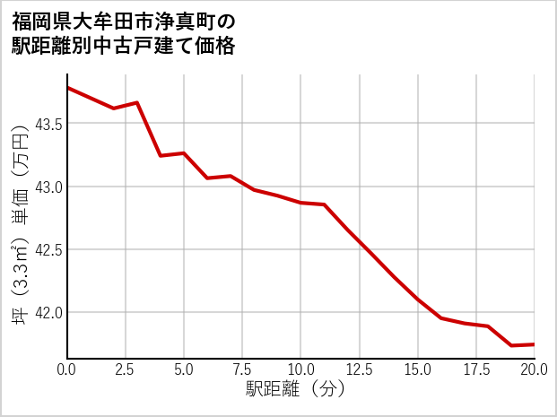 福岡県大牟田市浄真町の徒歩距離別の中古戸建て坪単価
