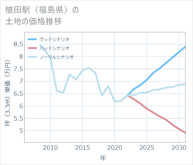 植田駅(福島県)の土地価格推移