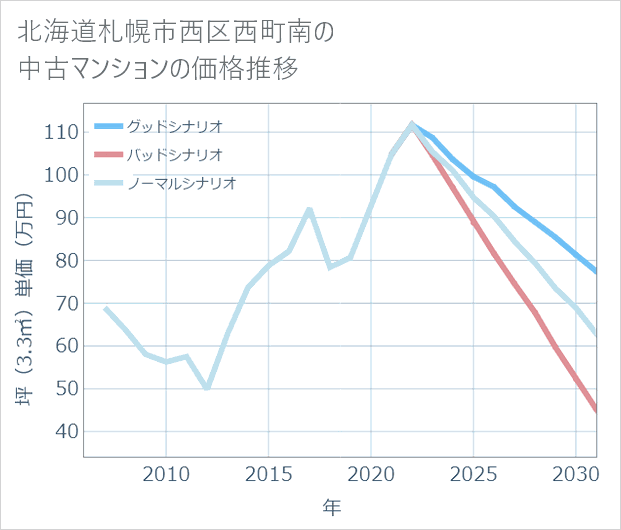 北海道札幌市西区西町南の中古マンション価格推移