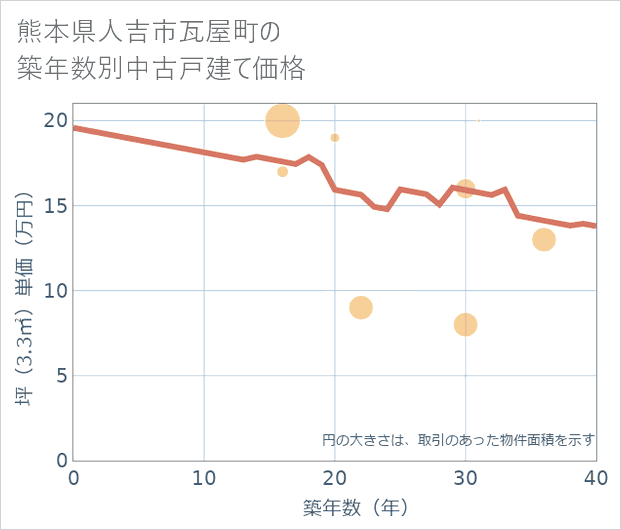 熊本県人吉市瓦屋町の築年数別の中古戸建て坪単価
