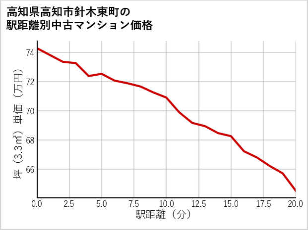 高知県高知市針木東町の徒歩距離別の中古マンション坪単価