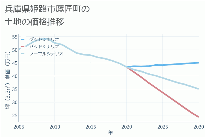 兵庫県姫路市鷹匠町の土地価格推移