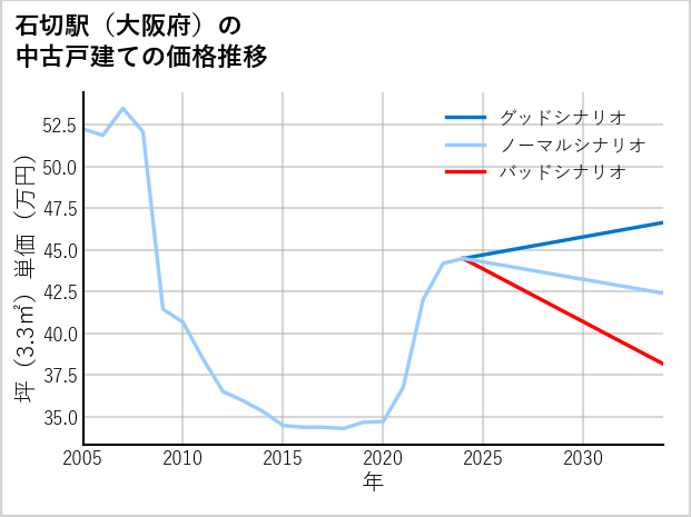 石切駅（大阪府）の中古戸建て価格推移