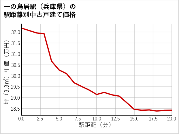 一の鳥居駅（兵庫県）の徒歩距離別の中古戸建て坪単価