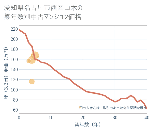 愛知県名古屋市西区山木の築年数別の中古マンション坪単価