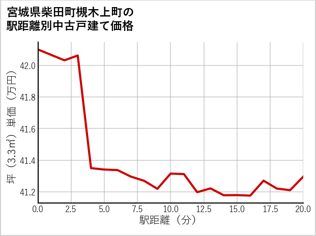宮城県柴田町槻木上町の徒歩距離別の中古戸建て坪単価
