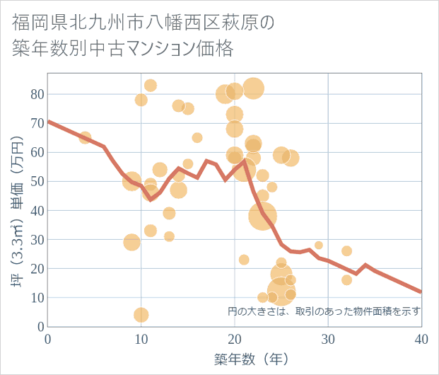 福岡県北九州市八幡西区萩原の築年数別の中古マンション坪単価