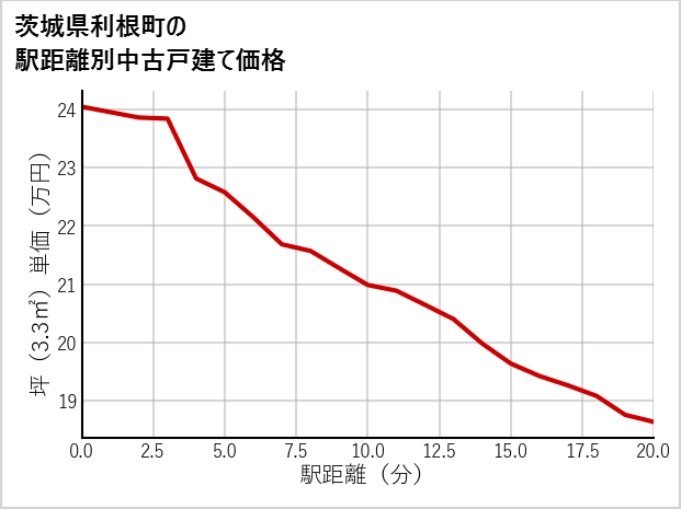 茨城県利根町の徒歩距離別の中古戸建て坪単価