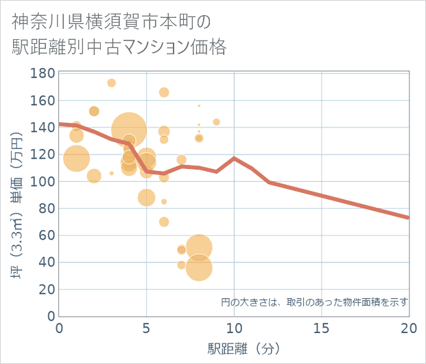 神奈川県横須賀市本町の徒歩距離別の中古マンション坪単価