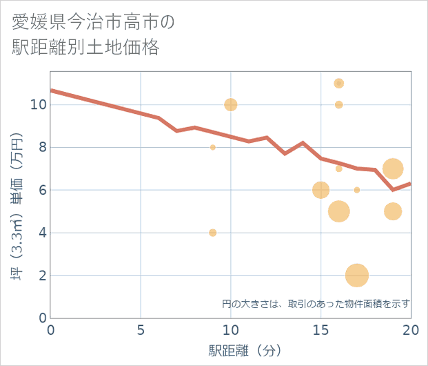 愛媛県今治市高市の徒歩距離別の土地坪単価