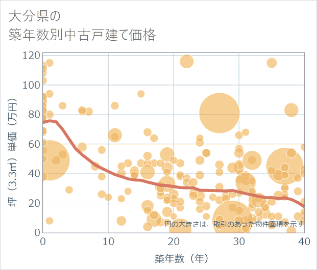 大分県の築年数別の中古戸建て坪単価