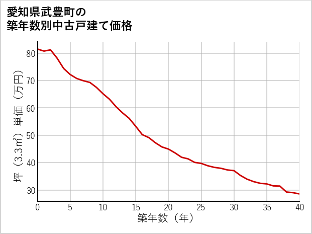 愛知県武豊町の築年数別の中古戸建て坪単価