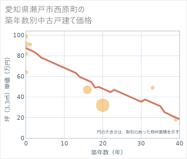 愛知県瀬戸市西原町の築年数別の中古戸建て坪単価