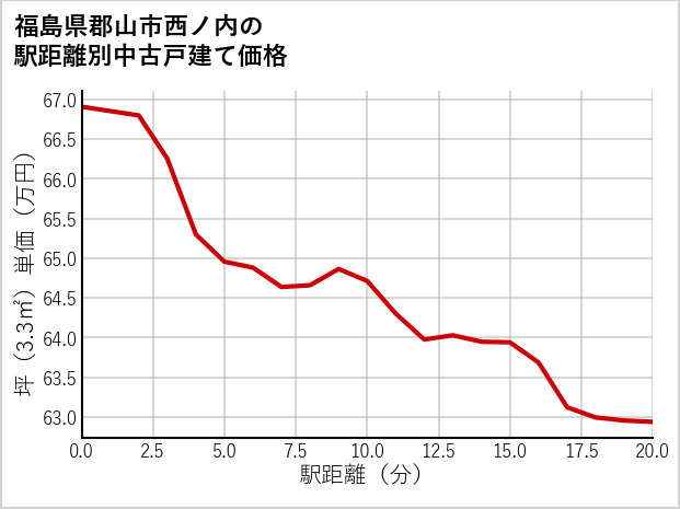 福島県郡山市西ノ内の徒歩距離別の中古戸建て坪単価