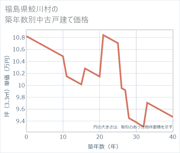 福島県鮫川村の築年数別の中古戸建て坪単価