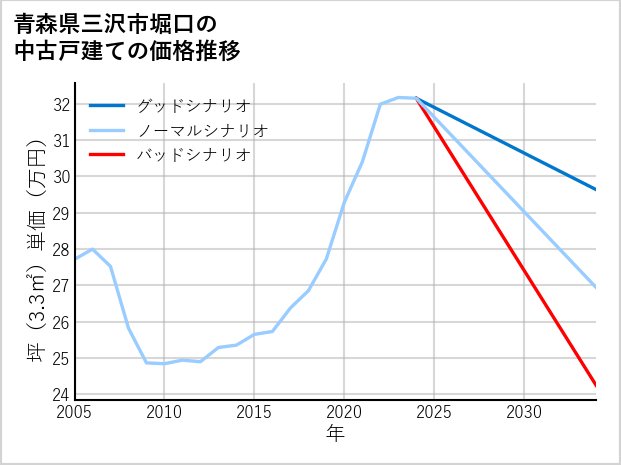 青森県三沢市堀口の中古戸建て価格推移