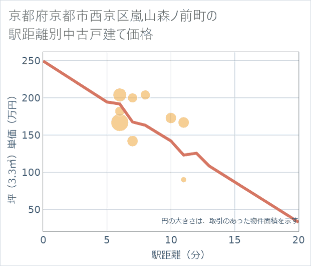 京都府京都市西京区嵐山森ノ前町の徒歩距離別の中古戸建て坪単価