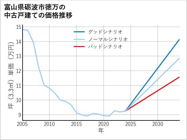 富山県砺波市徳万の中古戸建て価格推移